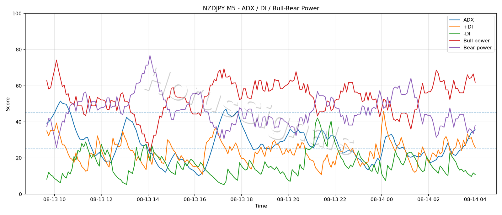 NZDJPY M5 03 ADX POWER