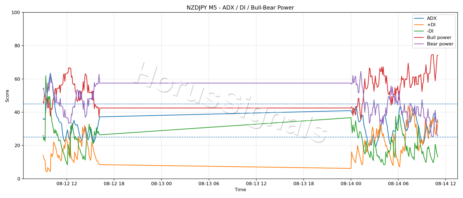 NZDJPY M5 03 ADX POWER