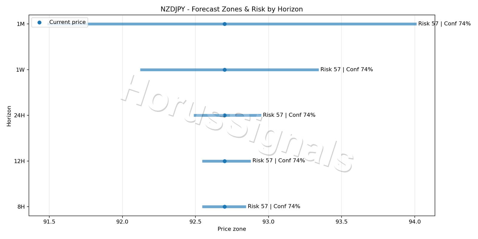 NZDJPY M5 04 FORECAST RISK