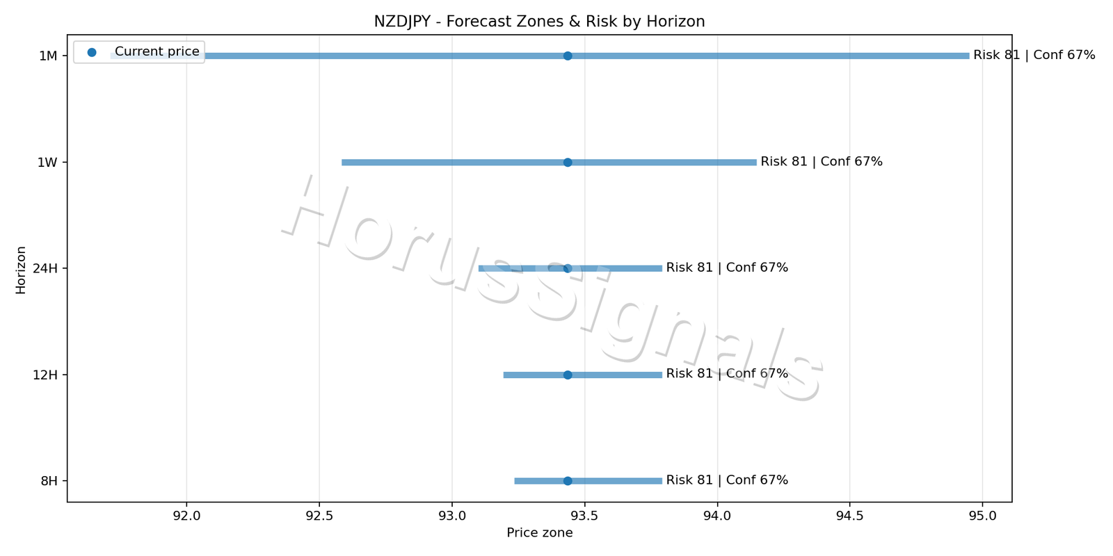 NZDJPY M5 04 FORECAST RISK