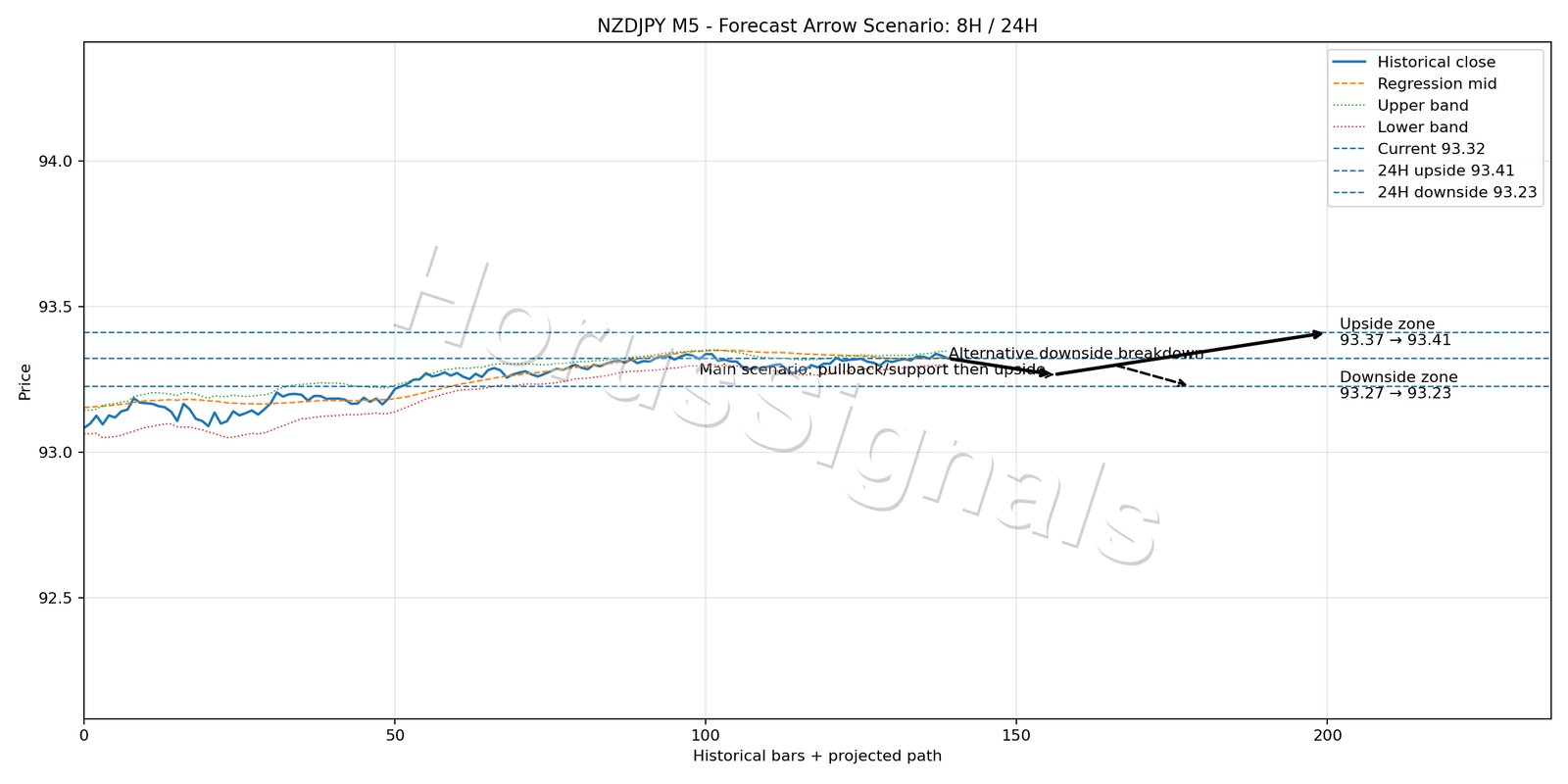 NZDJPY M5 05 FORECAST ARROW SCENARIO