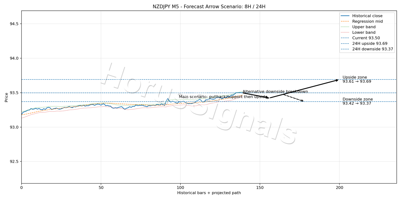 NZDJPY M5 05 FORECAST ARROW SCENARIO