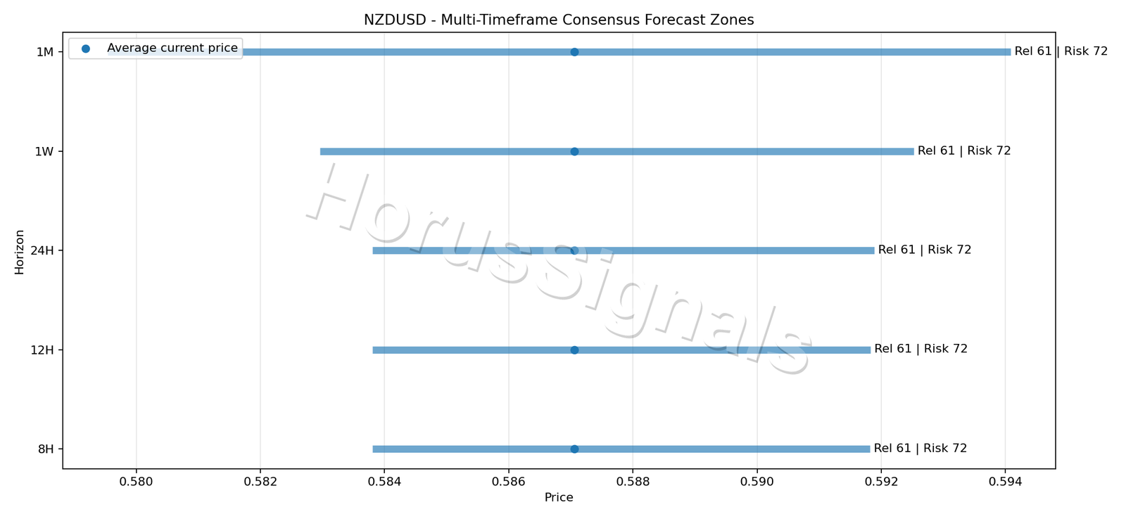 NZDUSD CONSENSUS 01 PRICE ZONES