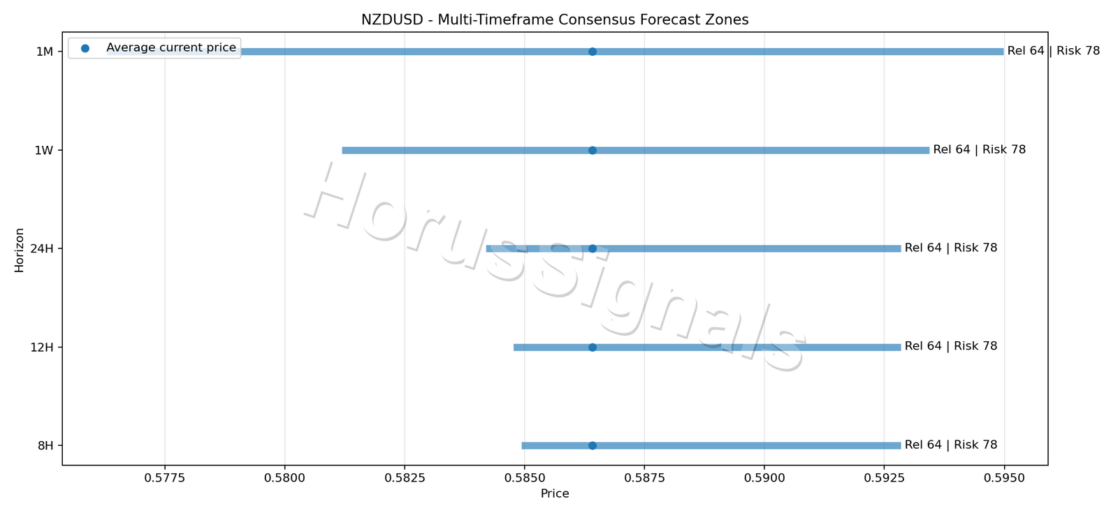 NZDUSD CONSENSUS 01 PRICE ZONES