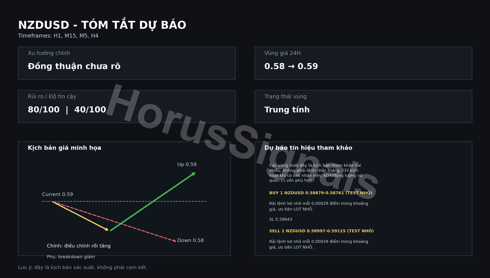 NZDUSD FULL ANALYSIS FORECAST OUTRO VI