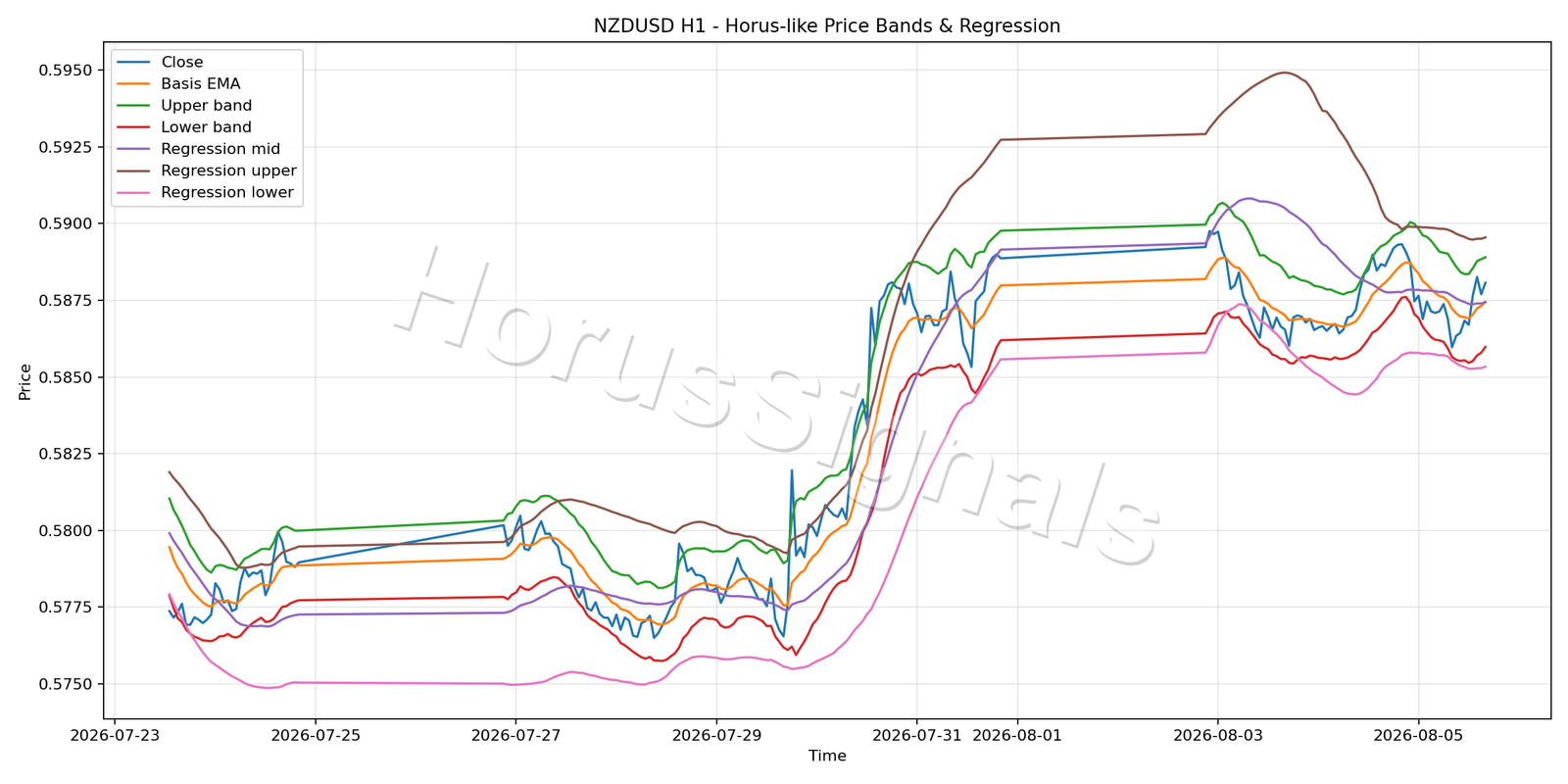 NZDUSD H1 01 PRICE BANDS REGRESSION
