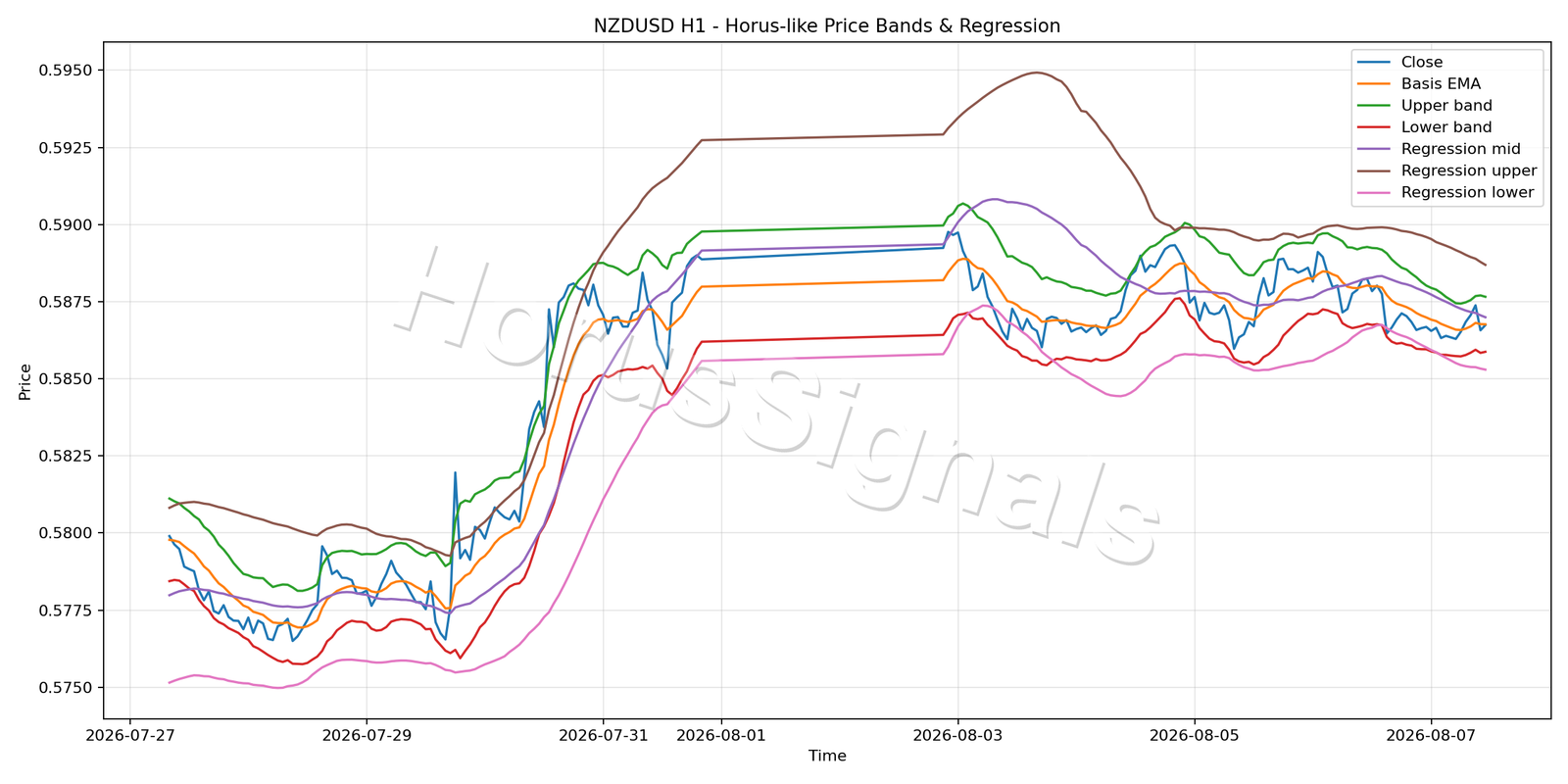 NZDUSD H1 01 PRICE BANDS REGRESSION