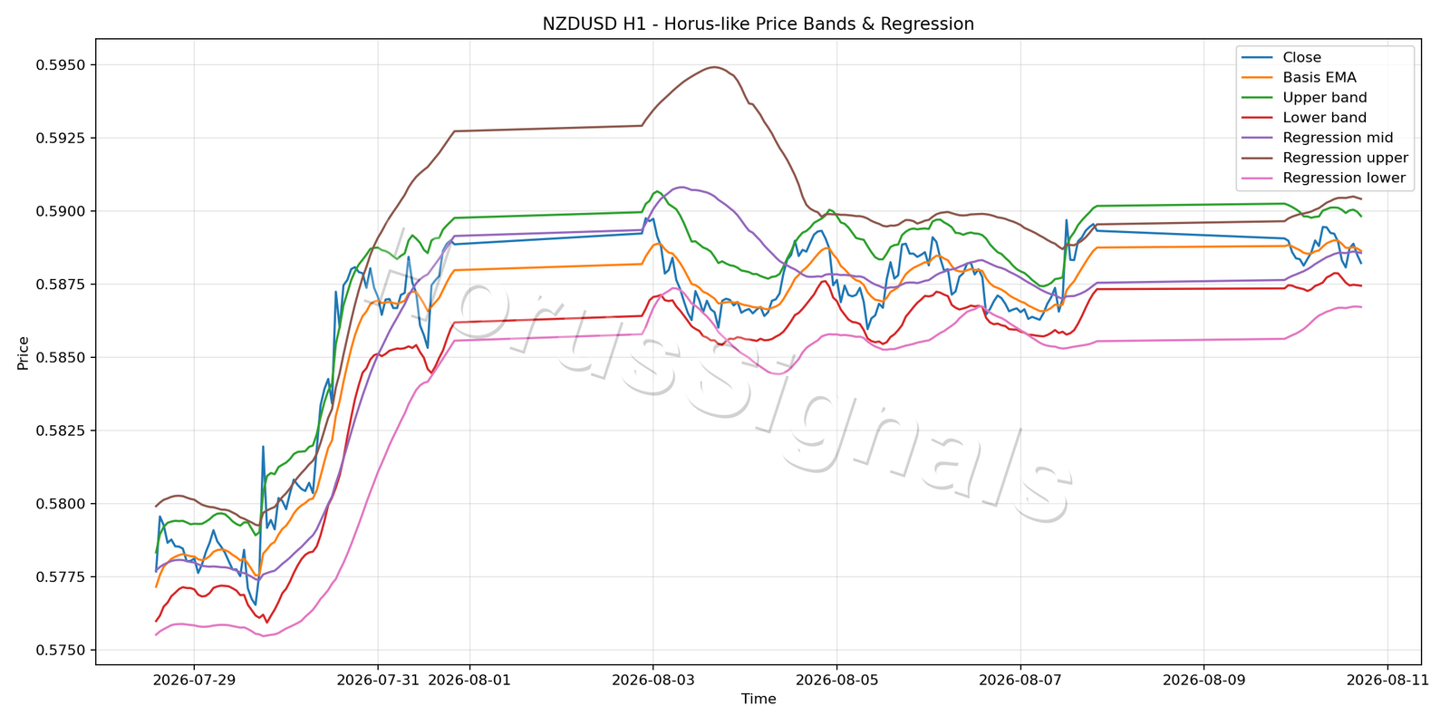 NZDUSD H1 01 PRICE BANDS REGRESSION