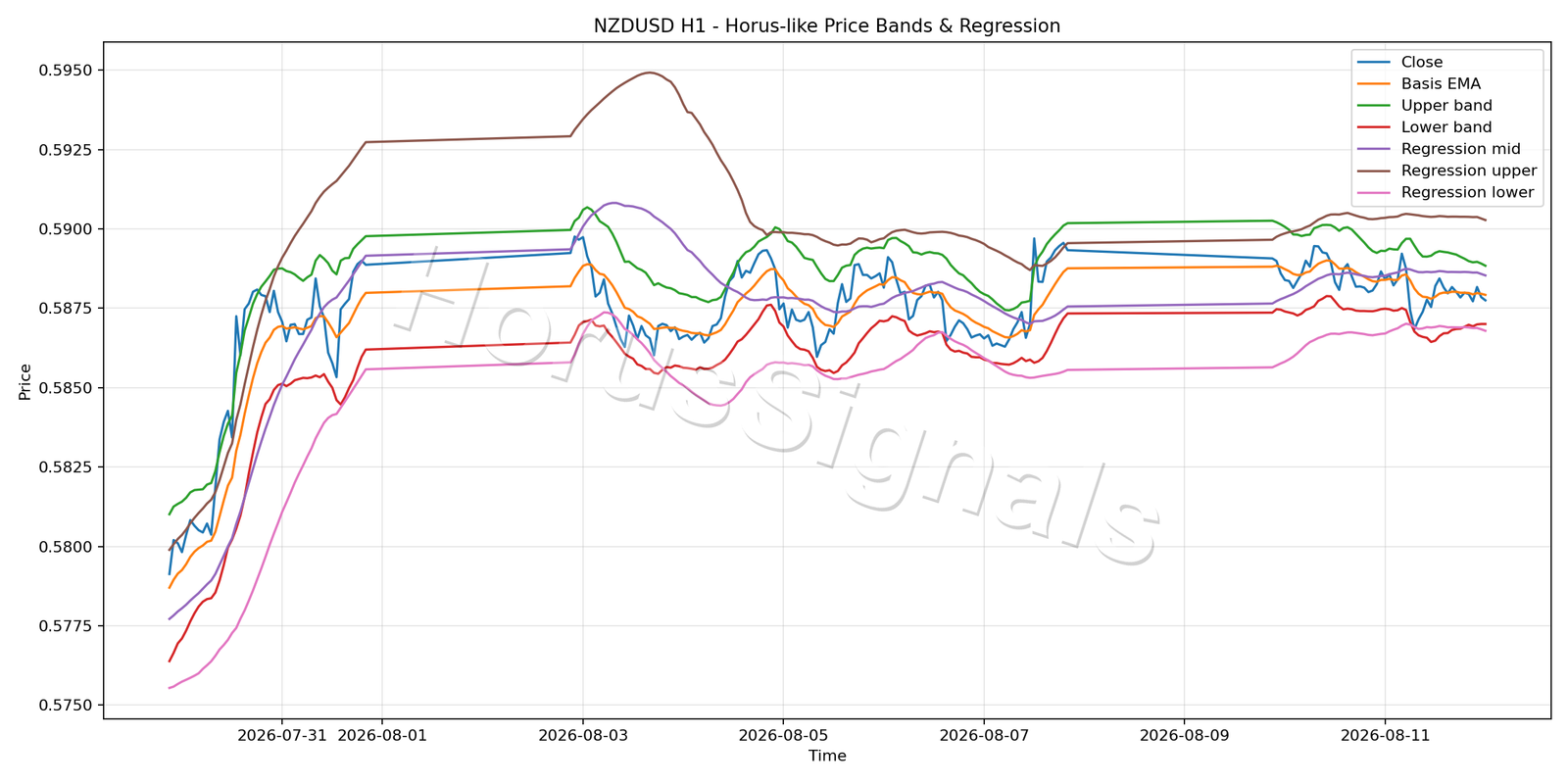 NZDUSD H1 01 PRICE BANDS REGRESSION