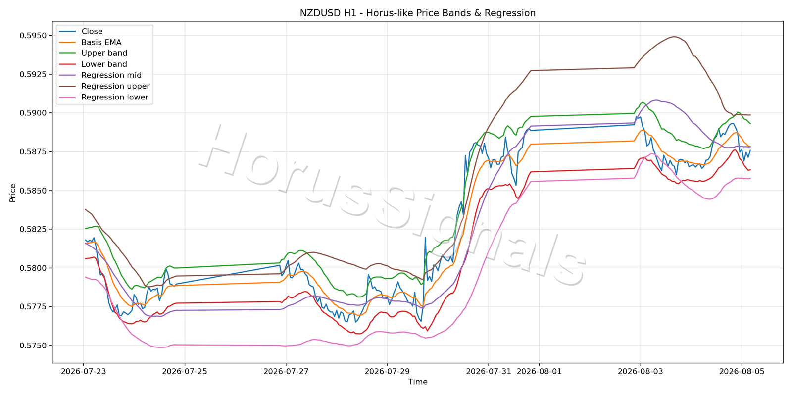 NZDUSD H1 01 PRICE BANDS REGRESSION