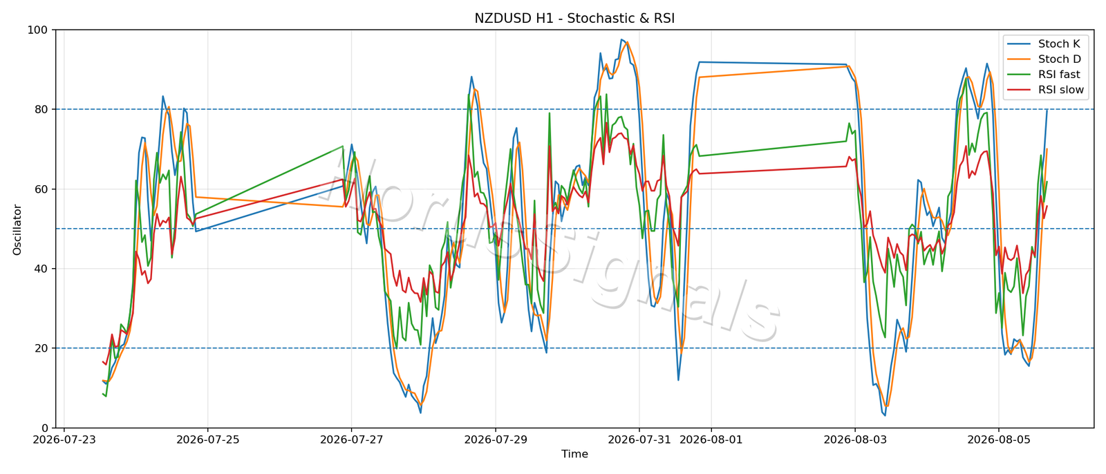NZDUSD H1 02 STOCH RSI