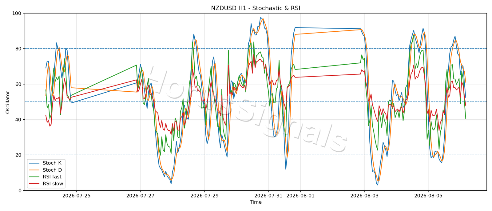 NZDUSD H1 02 STOCH RSI