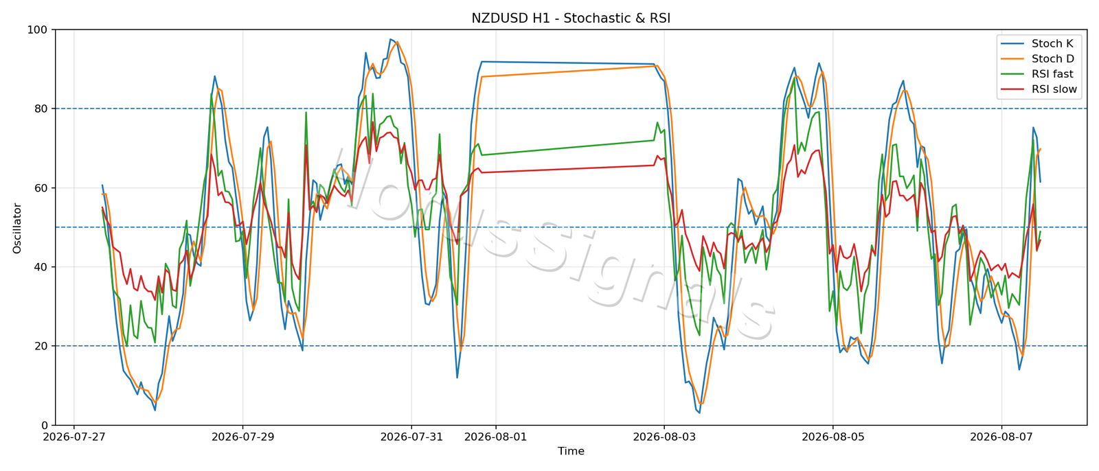 NZDUSD H1 02 STOCH RSI