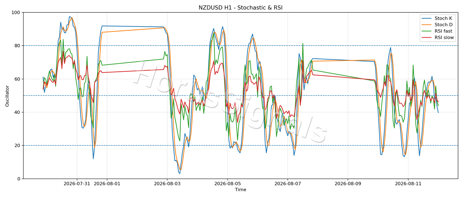 NZDUSD H1 02 STOCH RSI