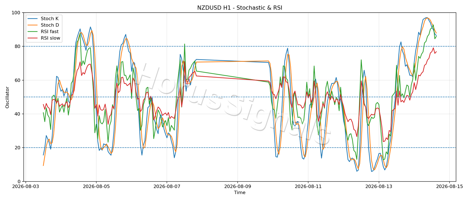 NZDUSD H1 02 STOCH RSI