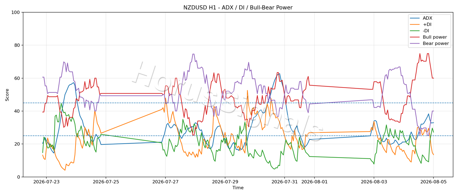 NZDUSD H1 03 ADX POWER