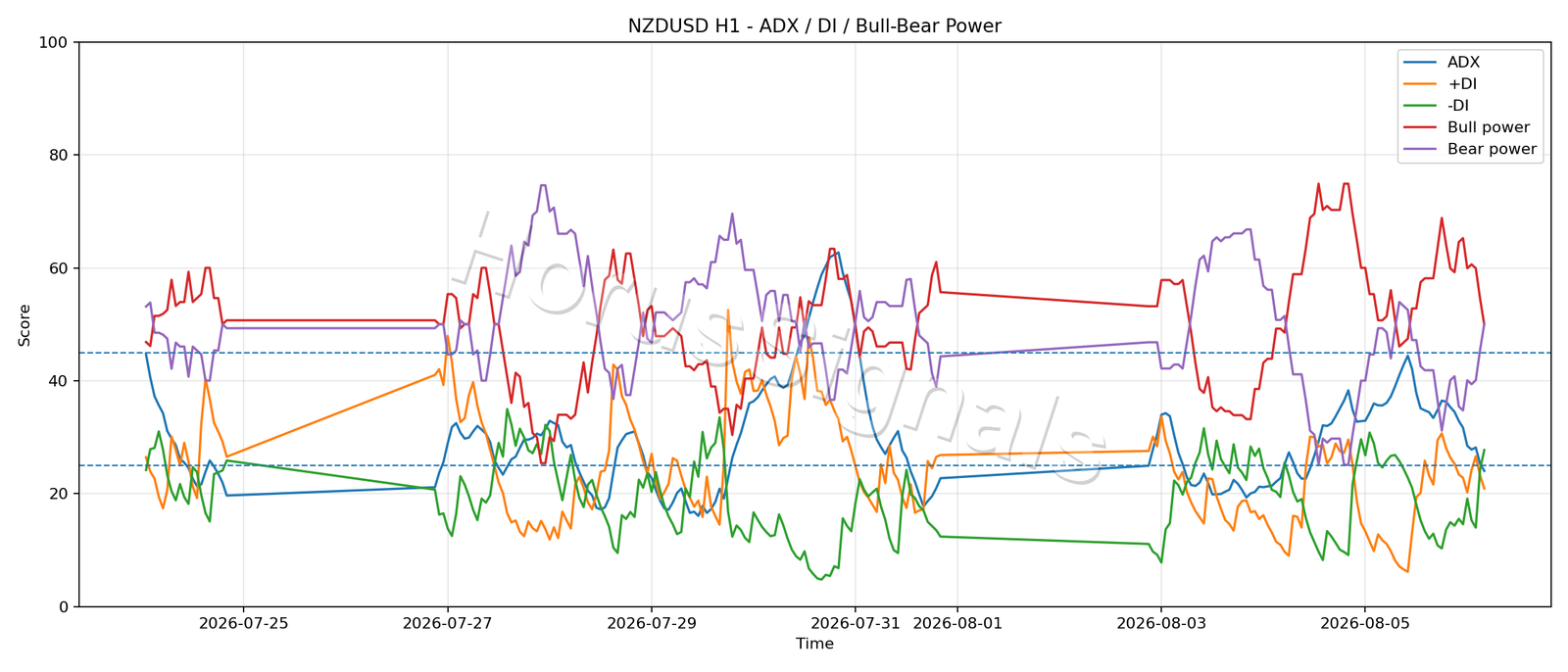NZDUSD H1 03 ADX POWER