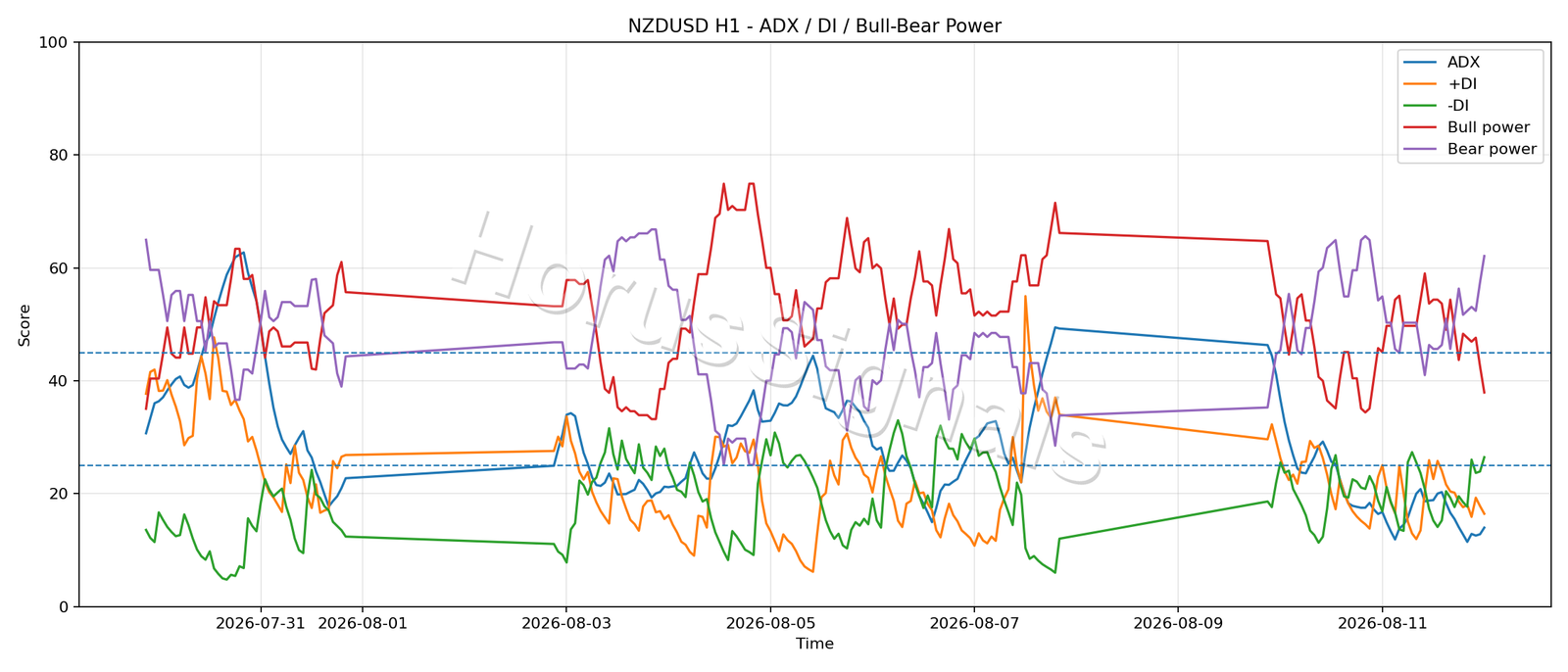 NZDUSD H1 03 ADX POWER