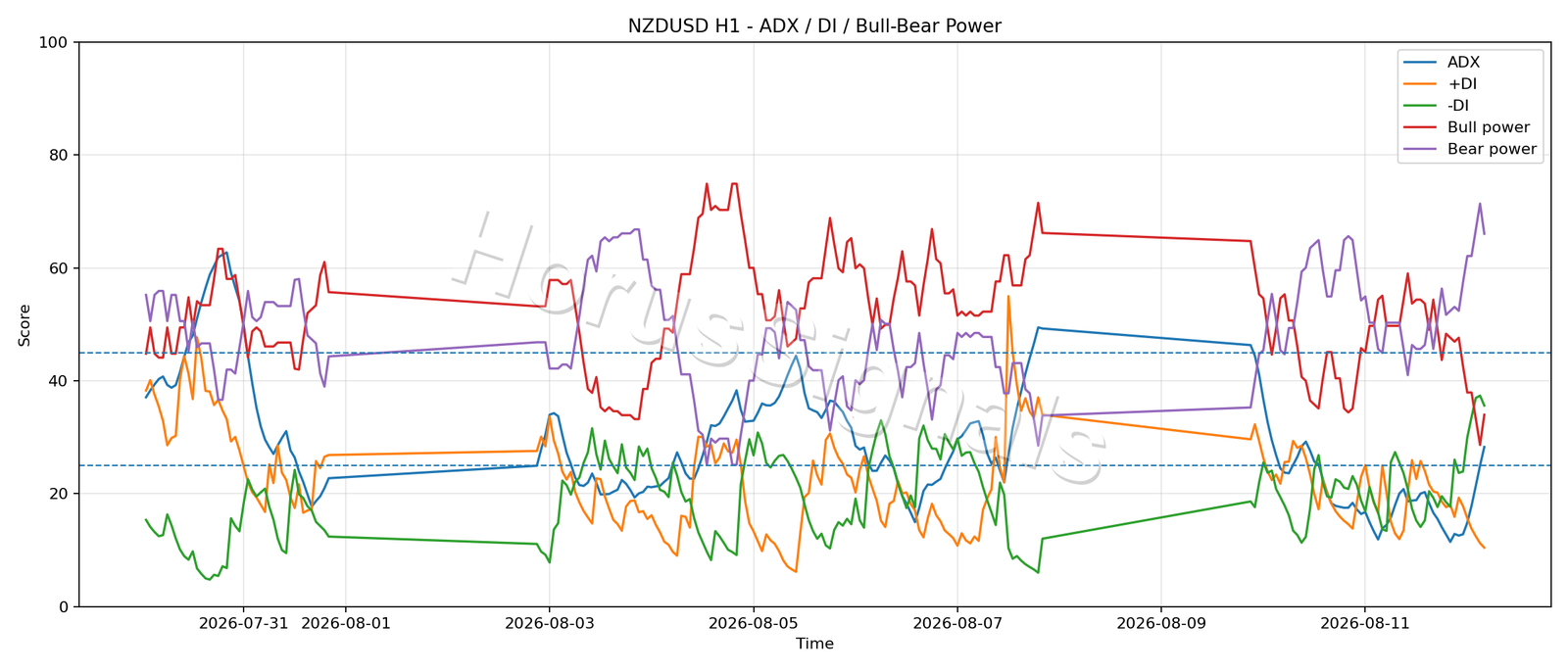 NZDUSD H1 03 ADX POWER