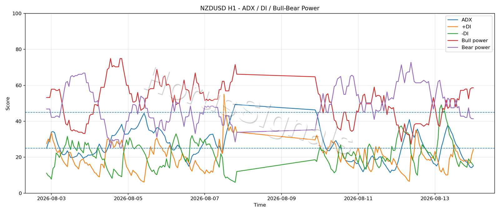 NZDUSD H1 03 ADX POWER