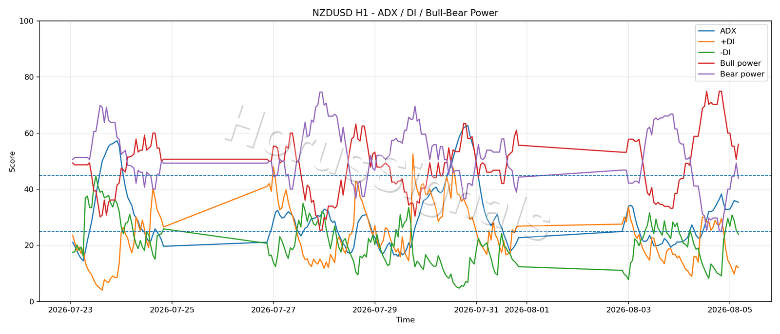 NZDUSD H1 03 ADX POWER