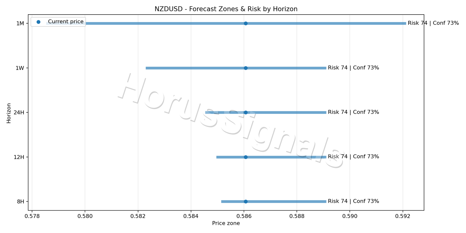 NZDUSD H1 04 FORECAST RISK
