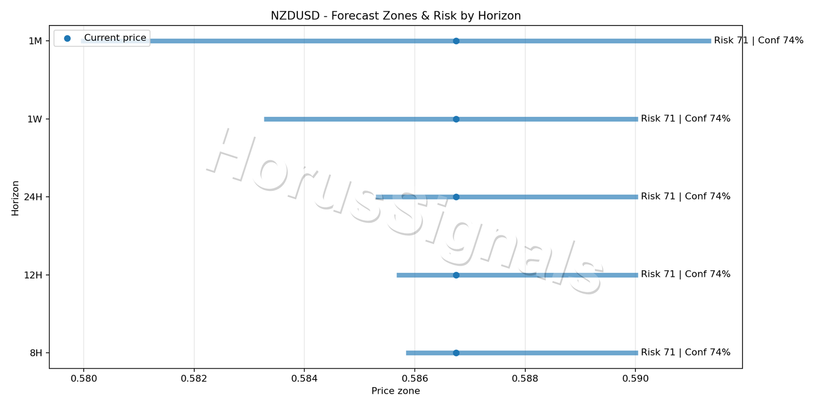 NZDUSD H1 04 FORECAST RISK