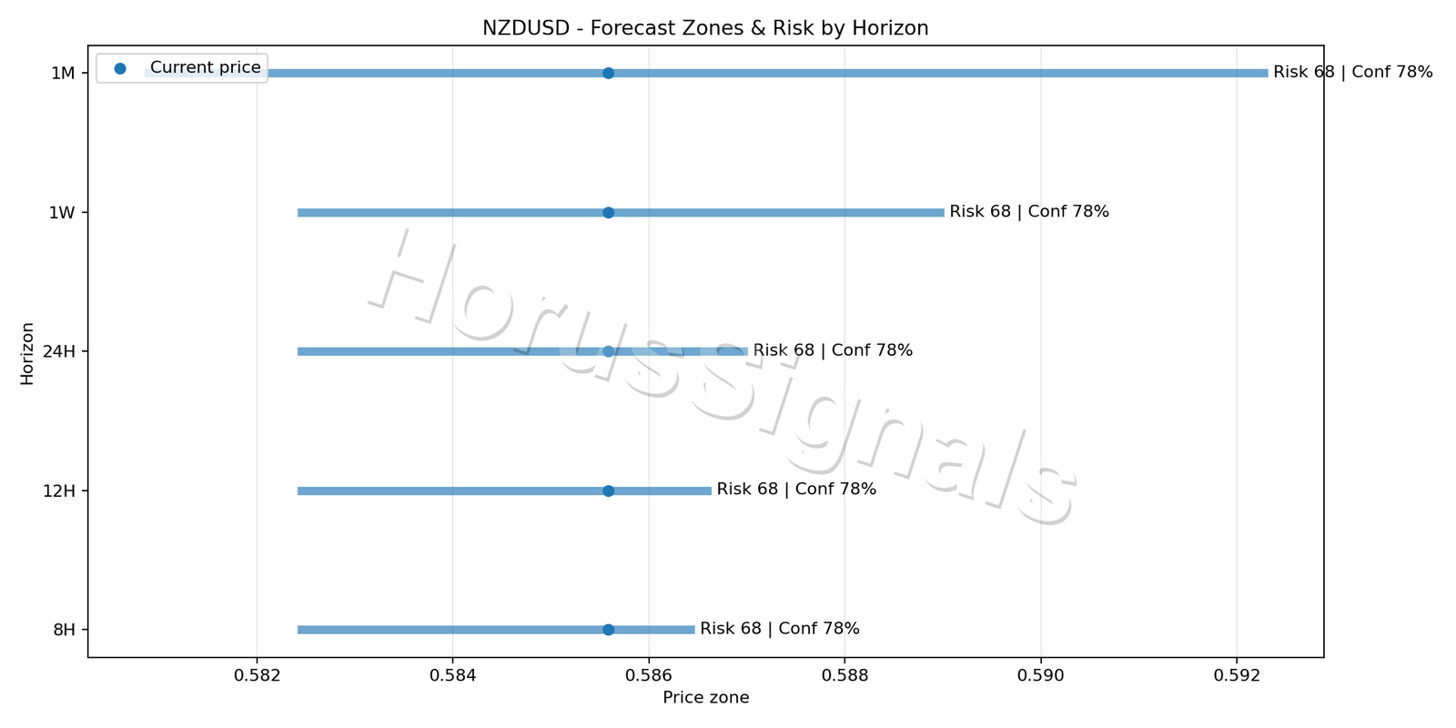 NZDUSD H1 04 FORECAST RISK