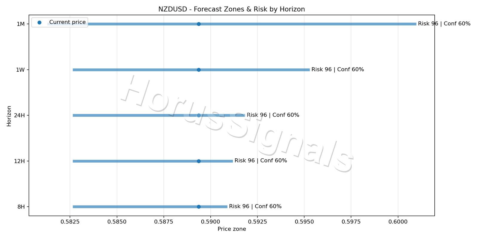 NZDUSD H1 04 FORECAST RISK