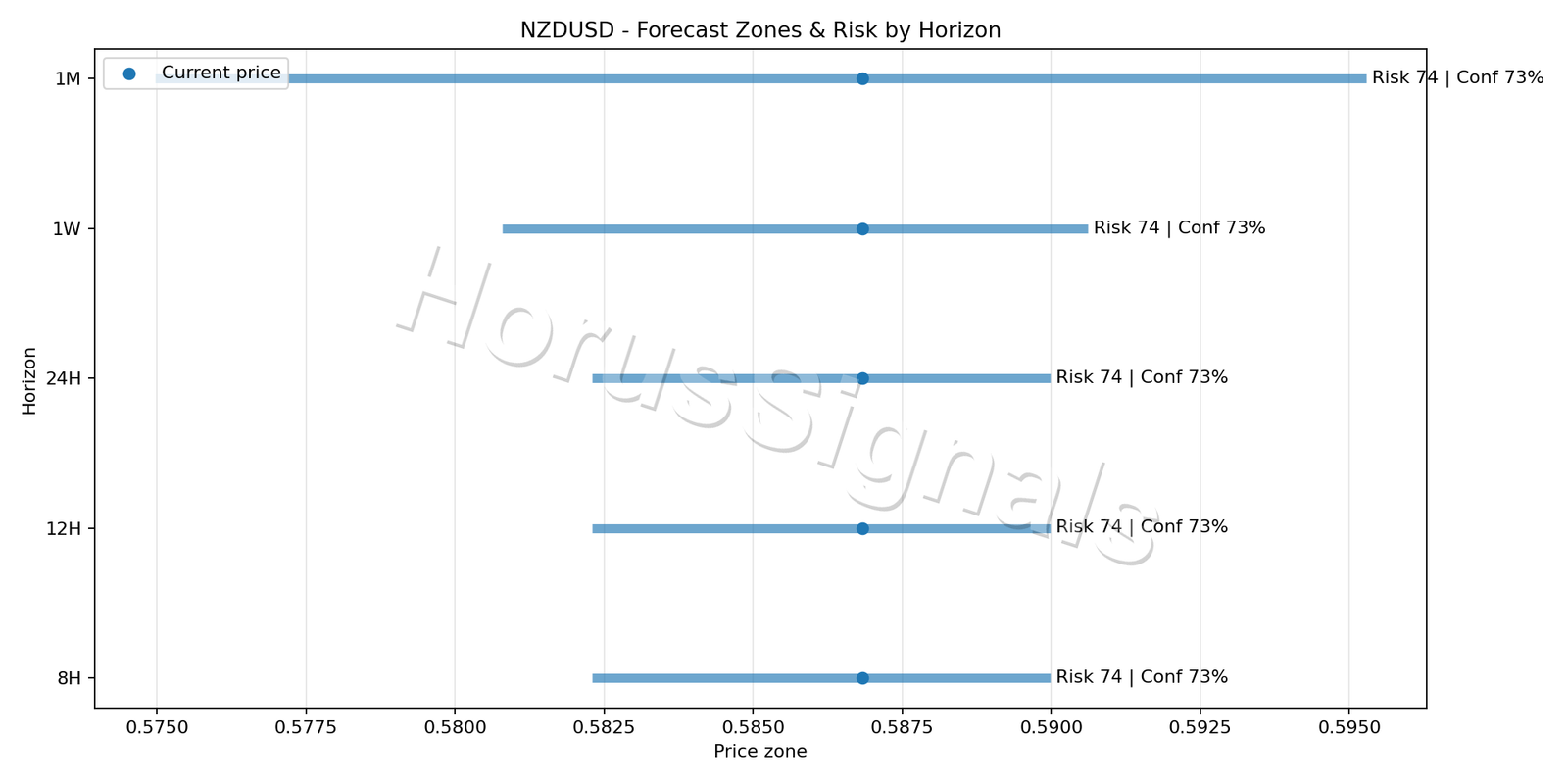 NZDUSD H1 04 FORECAST RISK