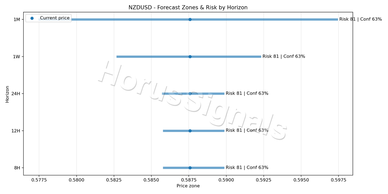 NZDUSD H1 04 FORECAST RISK
