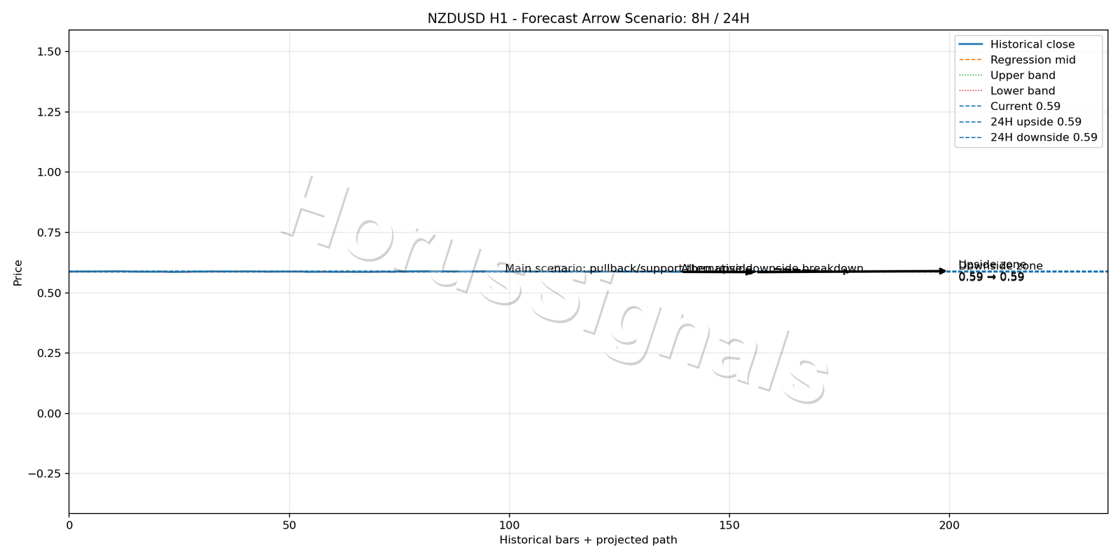 NZDUSD H1 05 FORECAST ARROW SCENARIO