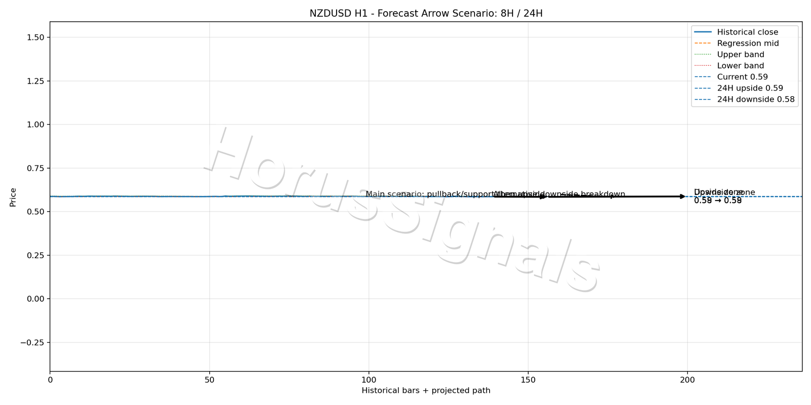 NZDUSD H1 05 FORECAST ARROW SCENARIO