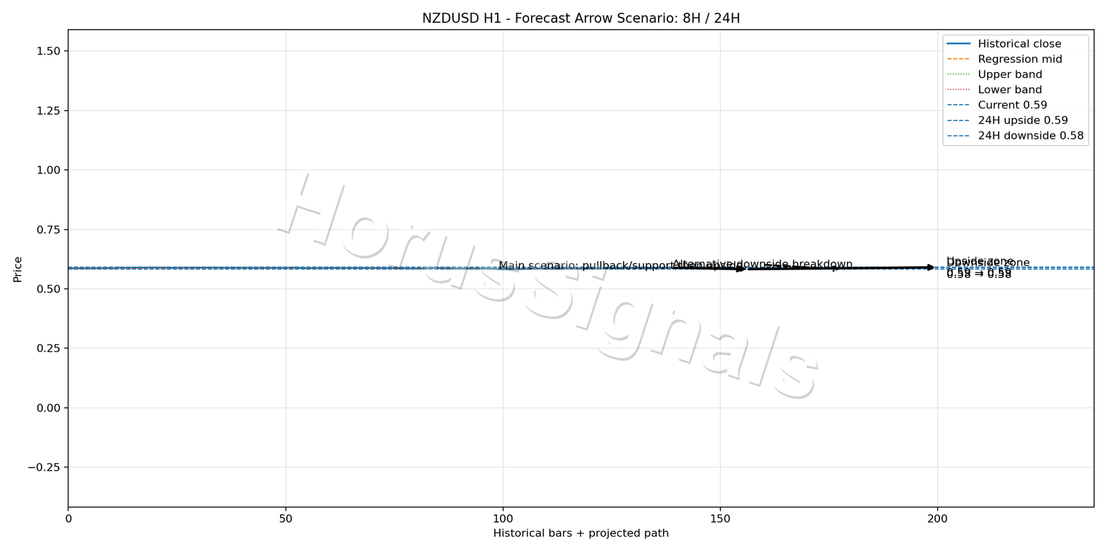 NZDUSD H1 05 FORECAST ARROW SCENARIO