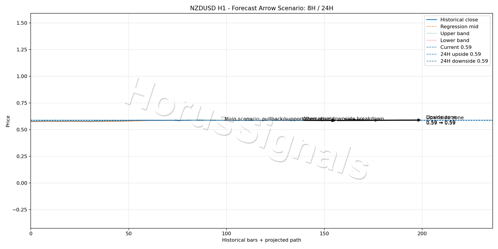 NZDUSD H1 05 FORECAST ARROW SCENARIO