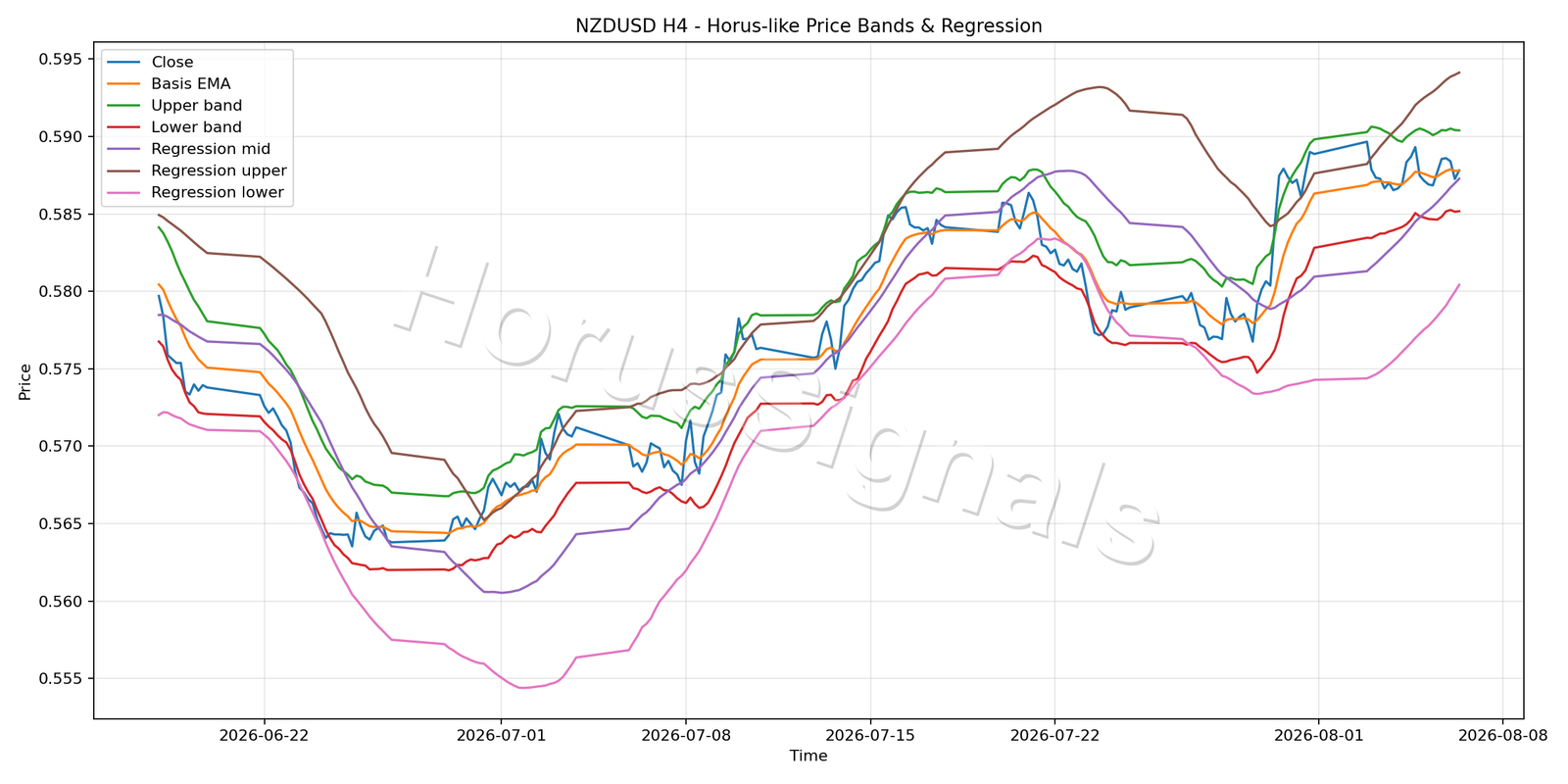 NZDUSD H4 01 PRICE BANDS REGRESSION