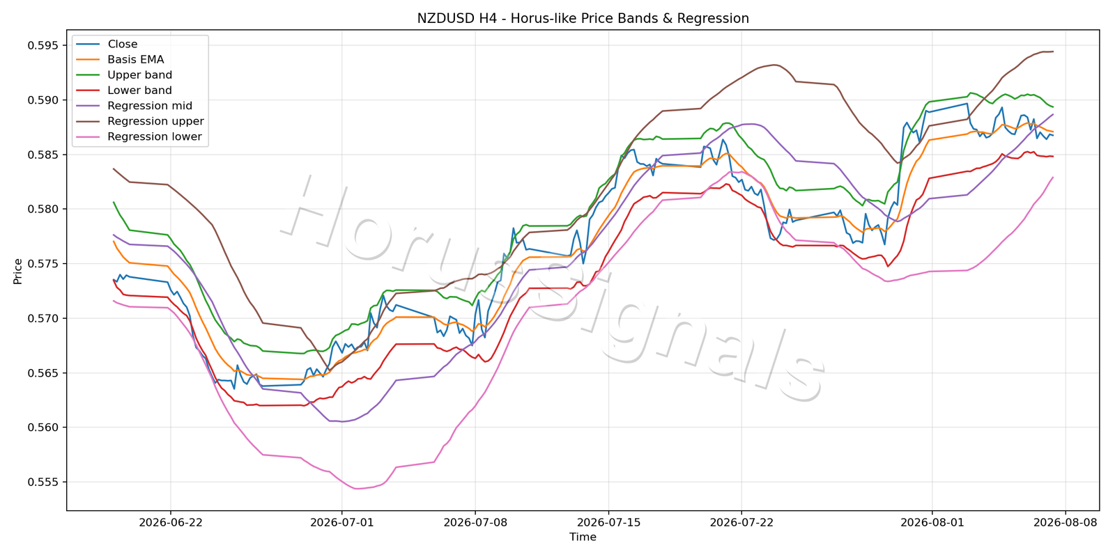 NZDUSD H4 01 PRICE BANDS REGRESSION
