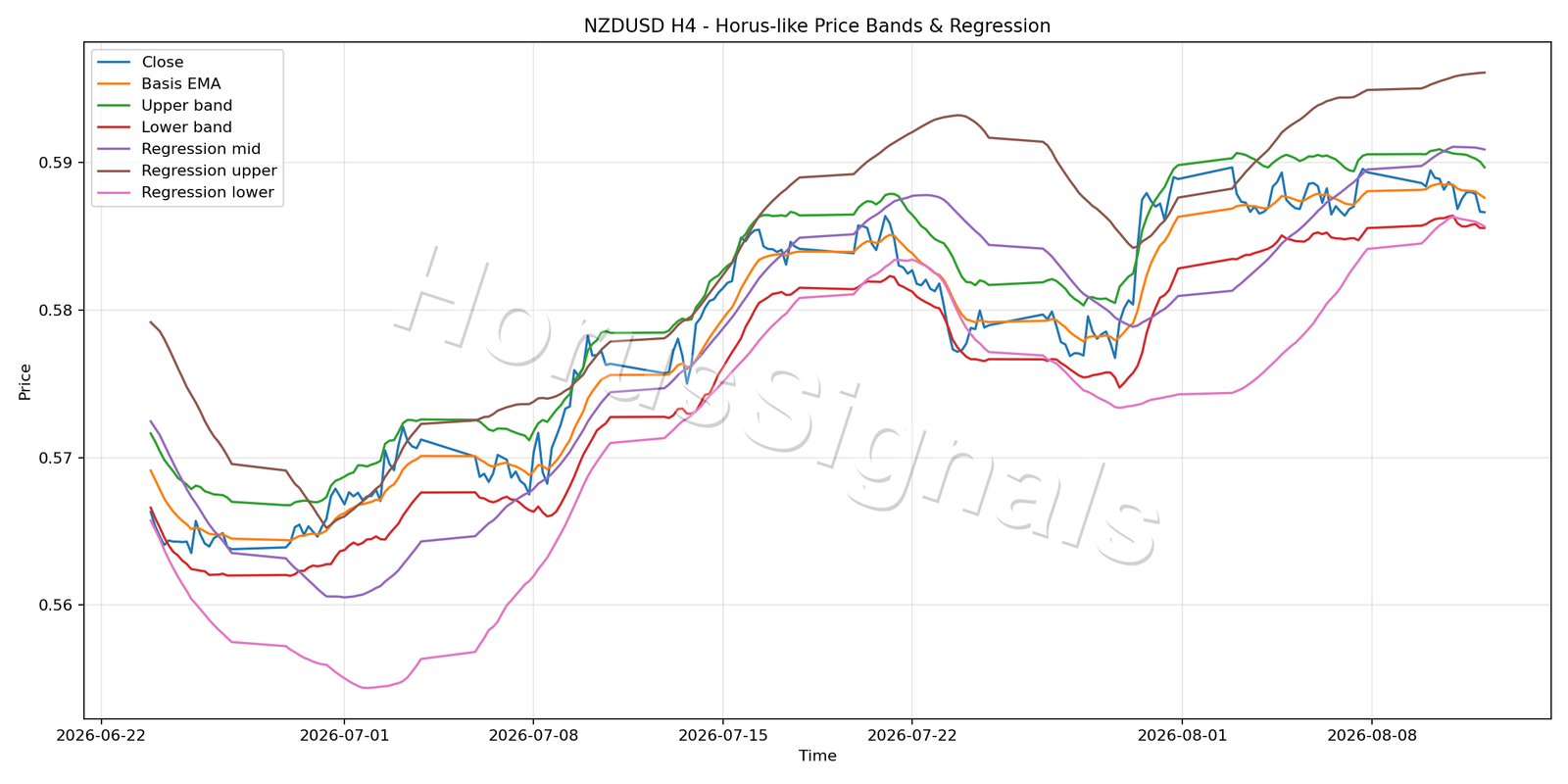 NZDUSD H4 01 PRICE BANDS REGRESSION