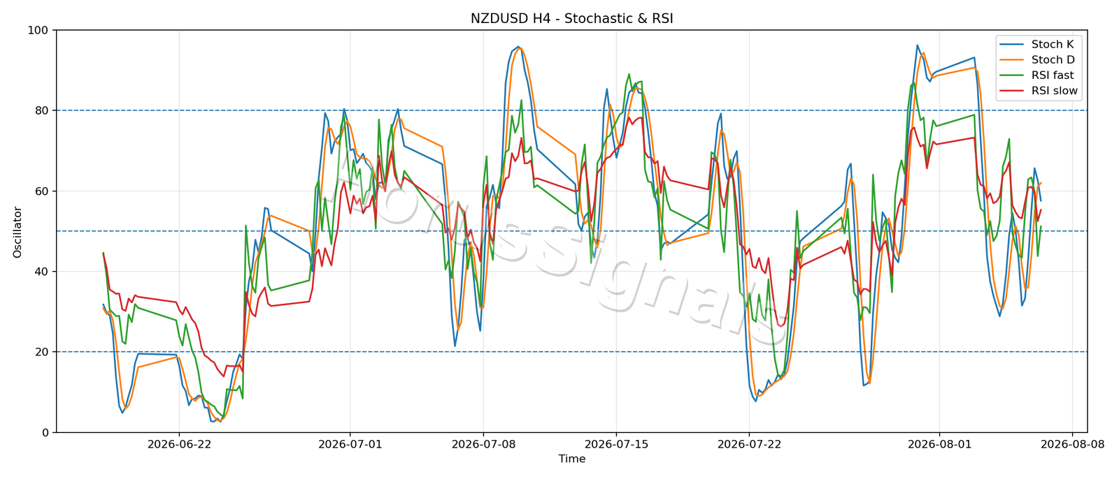 NZDUSD H4 02 STOCH RSI