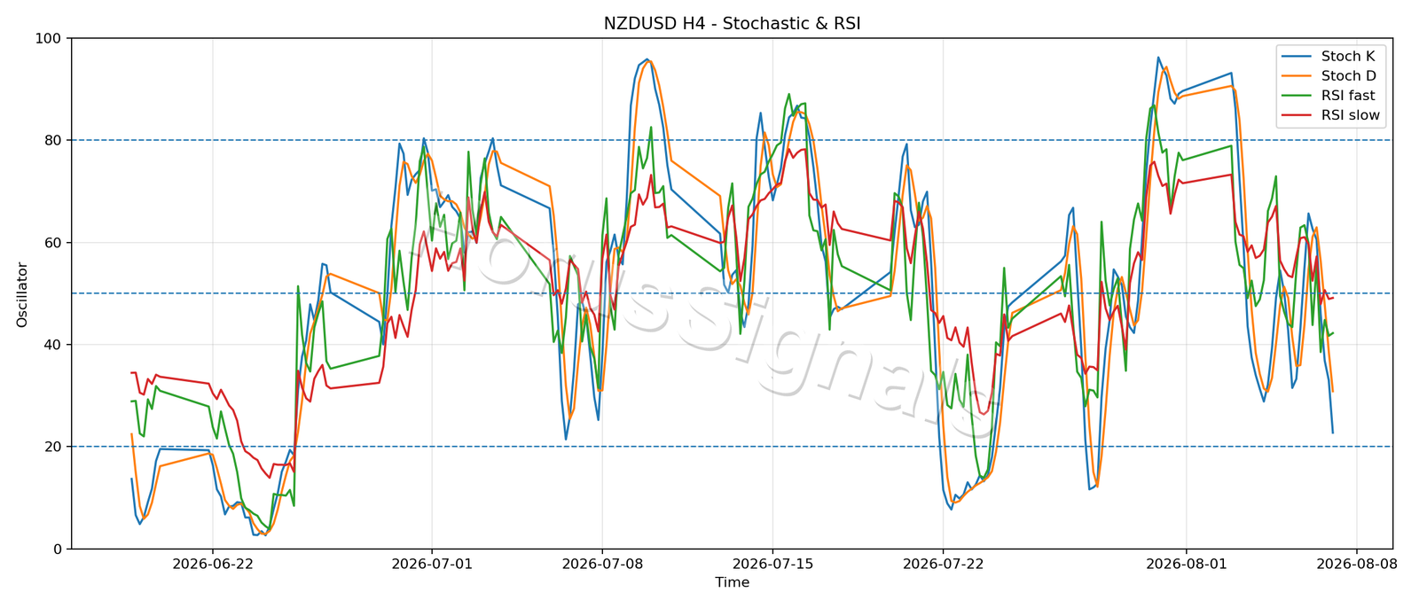 NZDUSD H4 02 STOCH RSI