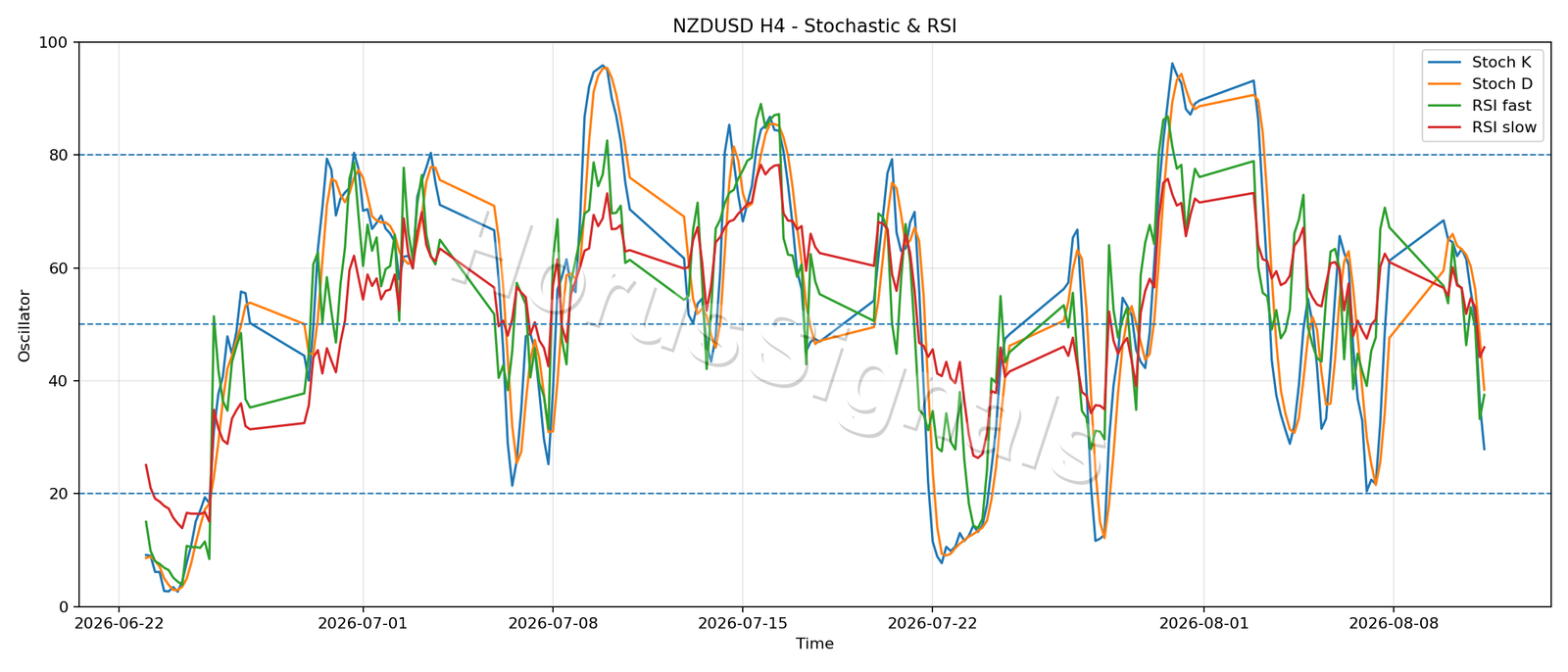 NZDUSD H4 02 STOCH RSI