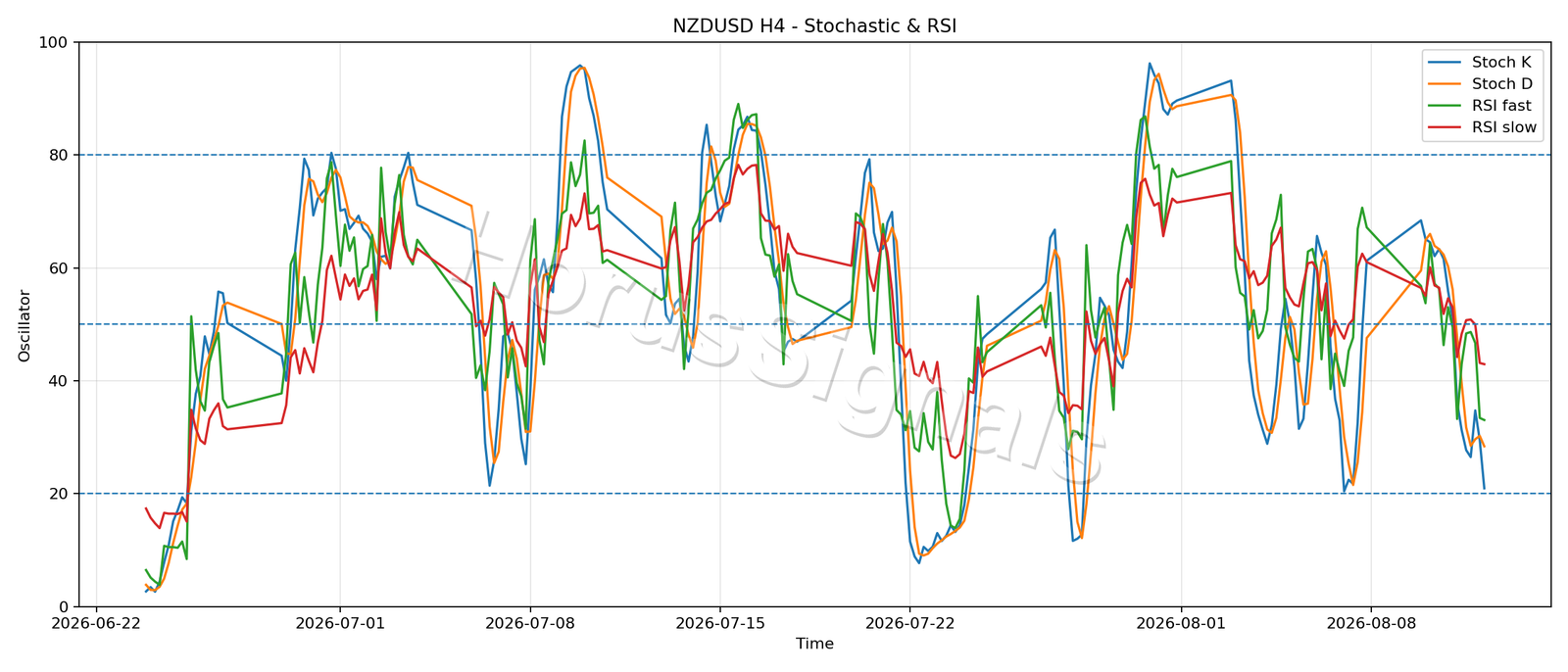 NZDUSD H4 02 STOCH RSI