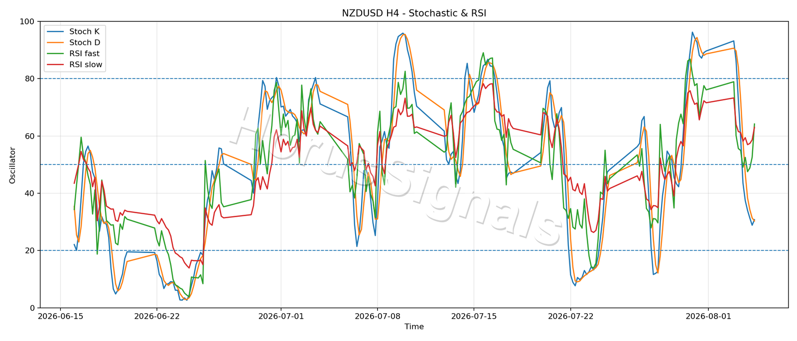 NZDUSD H4 02 STOCH RSI