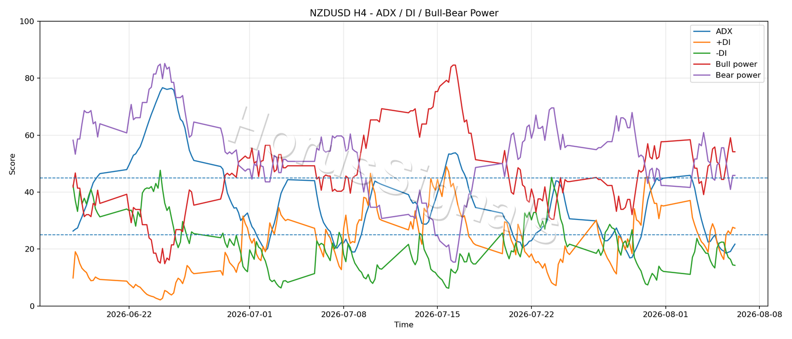 NZDUSD H4 03 ADX POWER