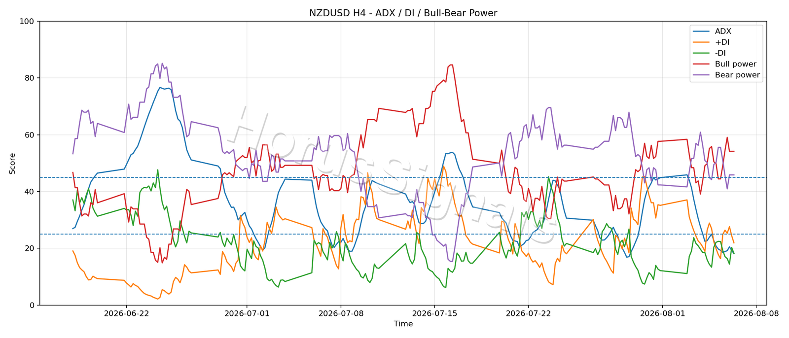NZDUSD H4 03 ADX POWER