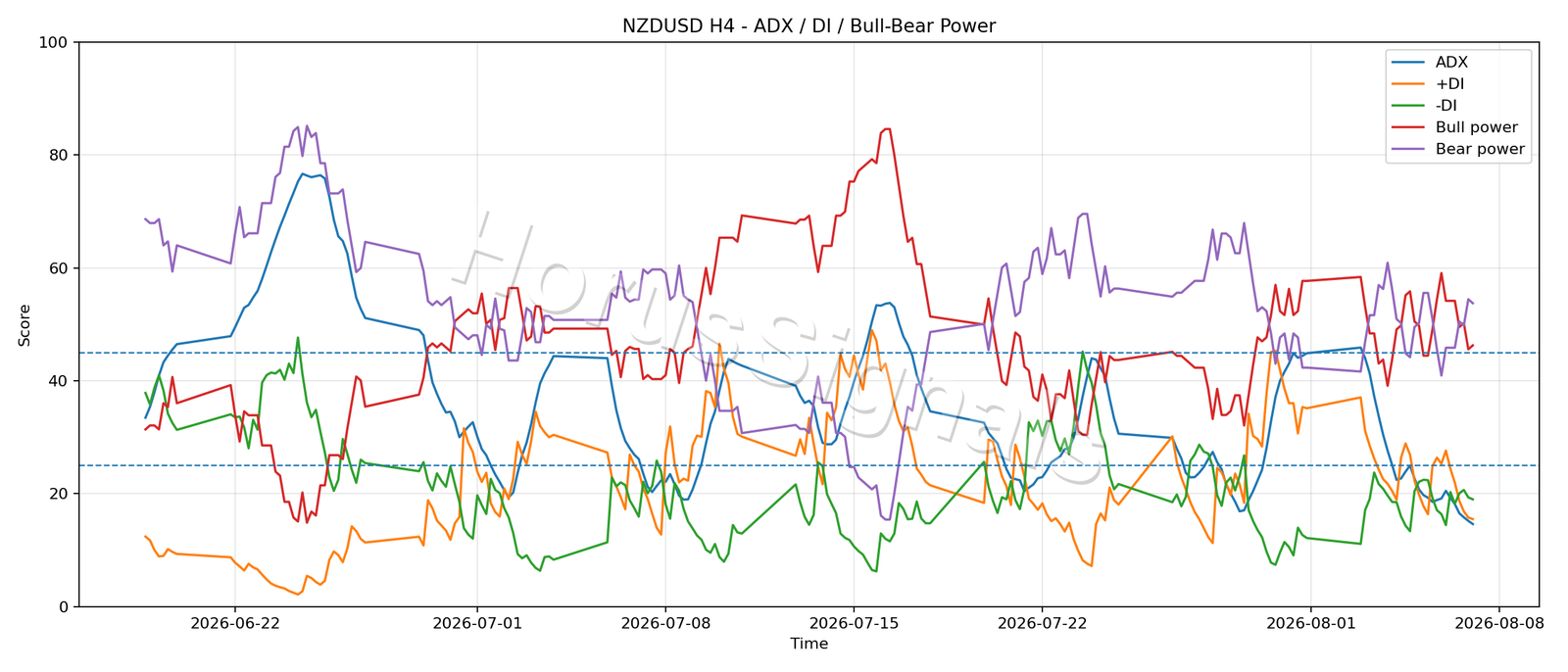 NZDUSD H4 03 ADX POWER