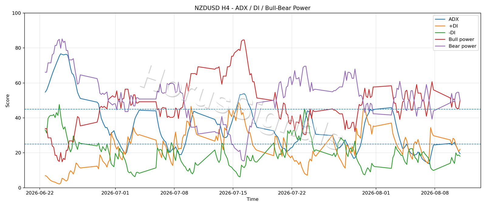 NZDUSD H4 03 ADX POWER