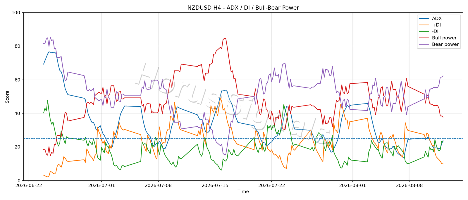 NZDUSD H4 03 ADX POWER
