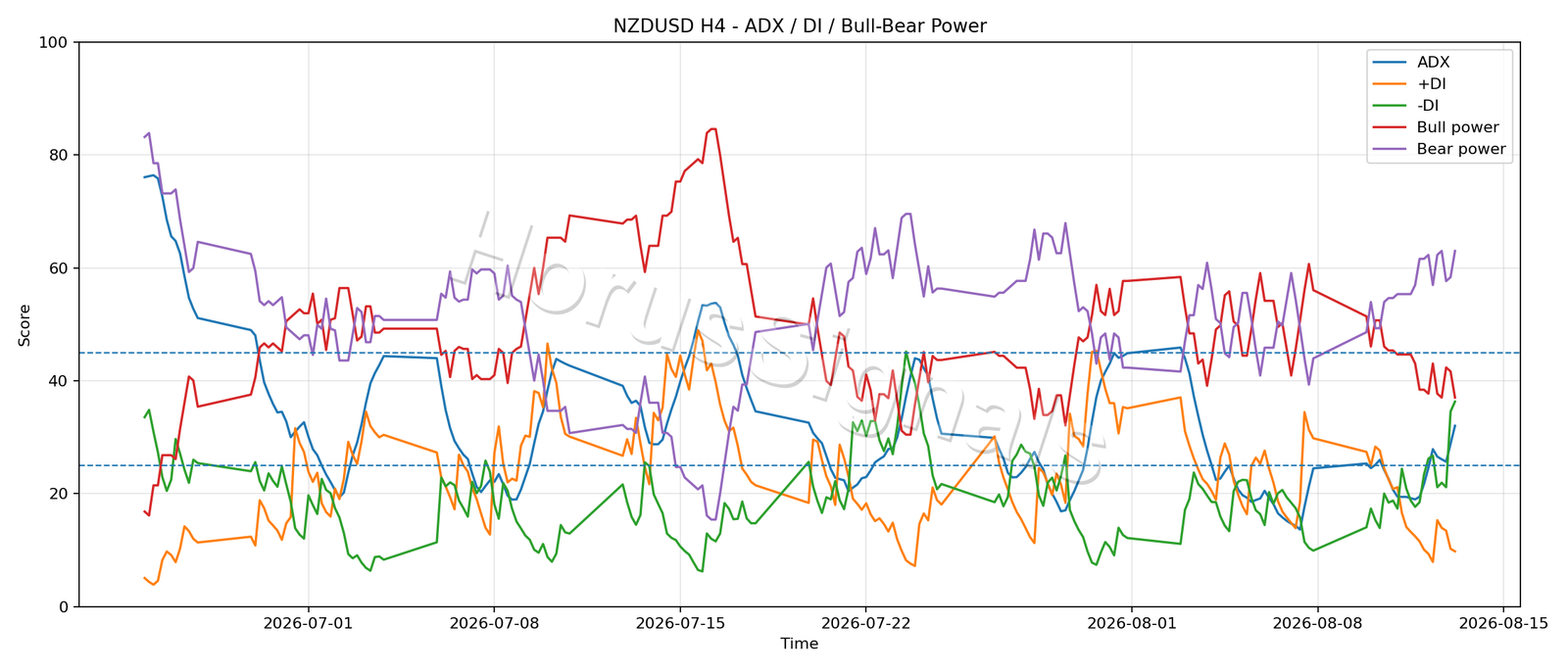 NZDUSD H4 03 ADX POWER