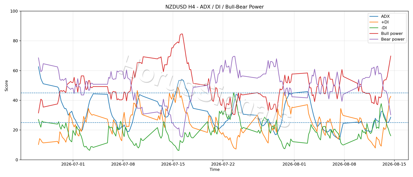 NZDUSD H4 03 ADX POWER